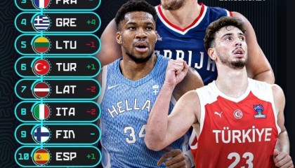 欧锦赛热身赛数据：塞尔维亚&amp;amp;芬兰均得分破百 意大利场均仅失70分